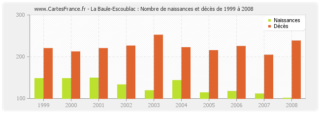La Baule-Escoublac : Nombre de naissances et décès de 1999 à 2008